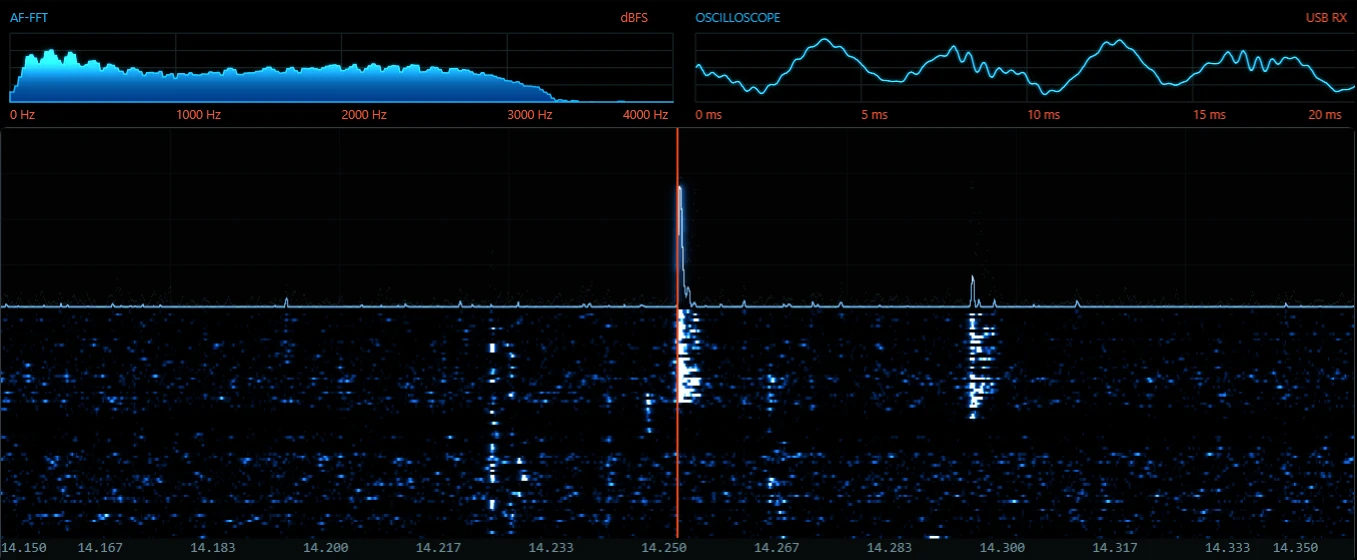 AF-FFT, oscilloscope and a waterfall of 14.150 to 14.350 MHz showing SSB signals